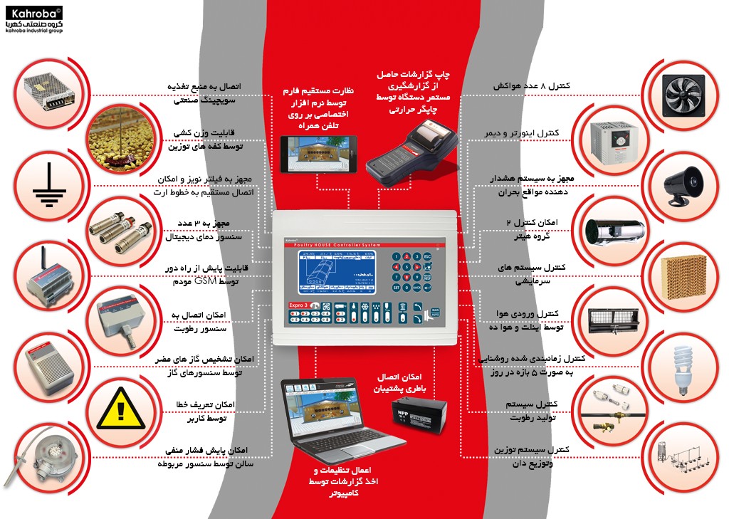 سیستم کنترل هوشمند مرغداری اکسپرو  عکس شماره 4